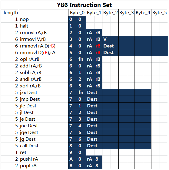 Y86 Instruction Set